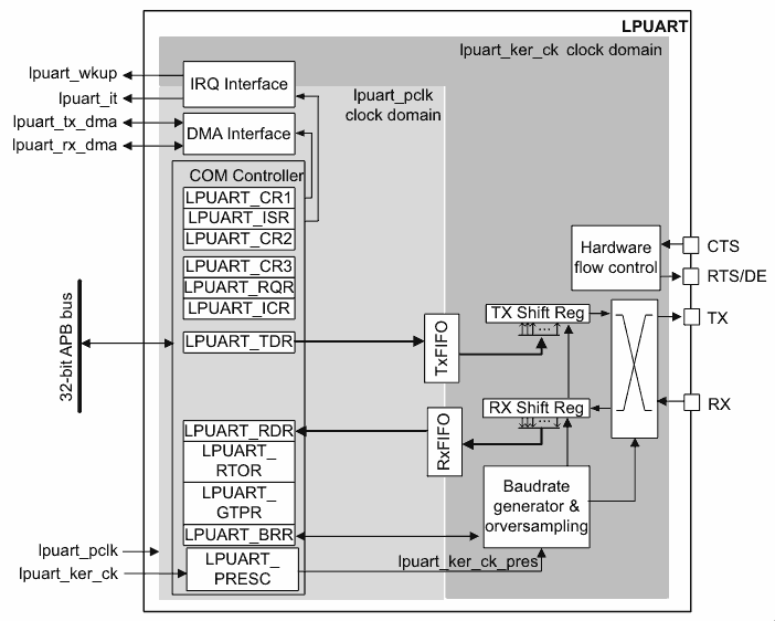 Figure 341. LPUART block diagram