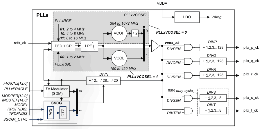 STM32H7RS PLL block diagram