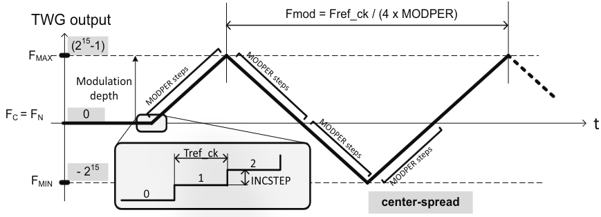 Figure 50. Triangular waveform generator