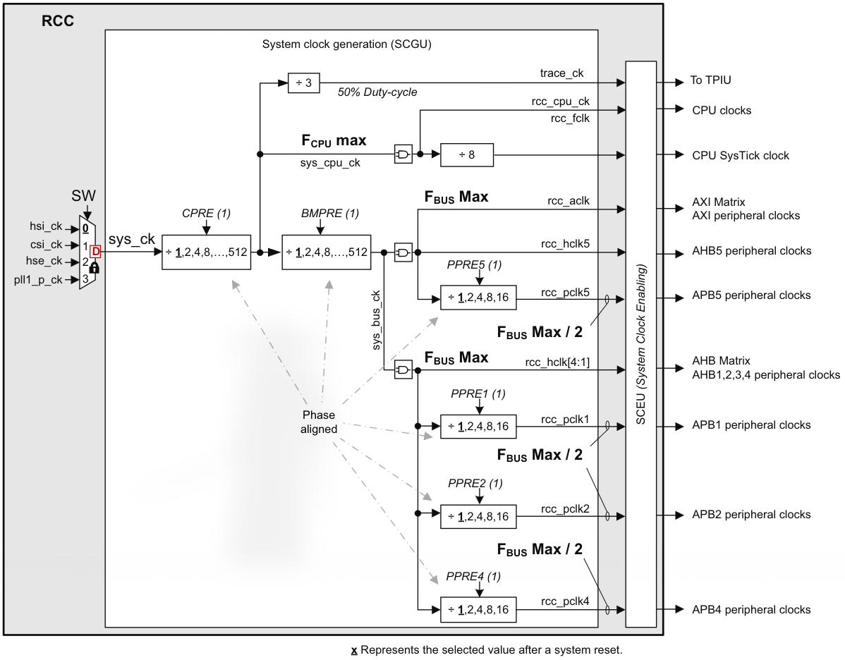 Figure 51 - Core and bus clock generation