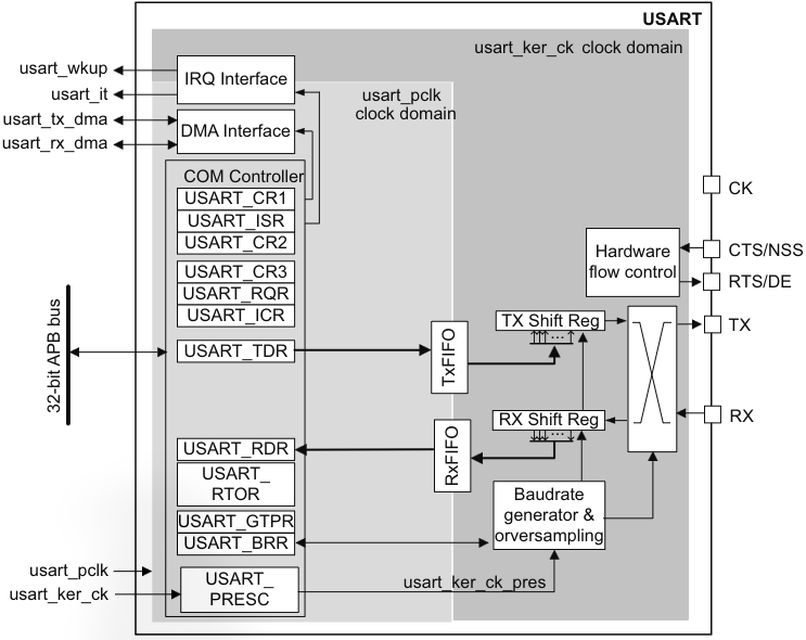 Figure 736. USART block diagram