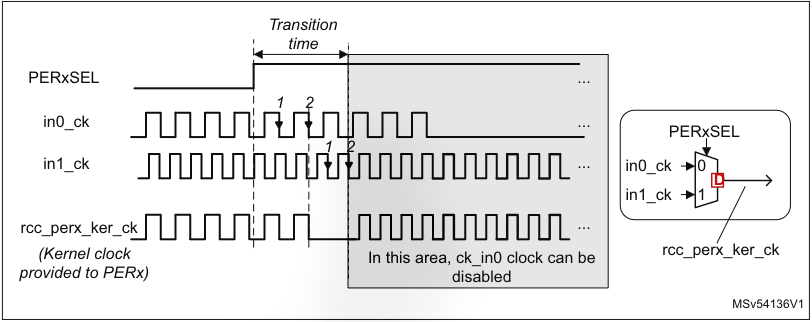 figure 74 - kernel clock switching