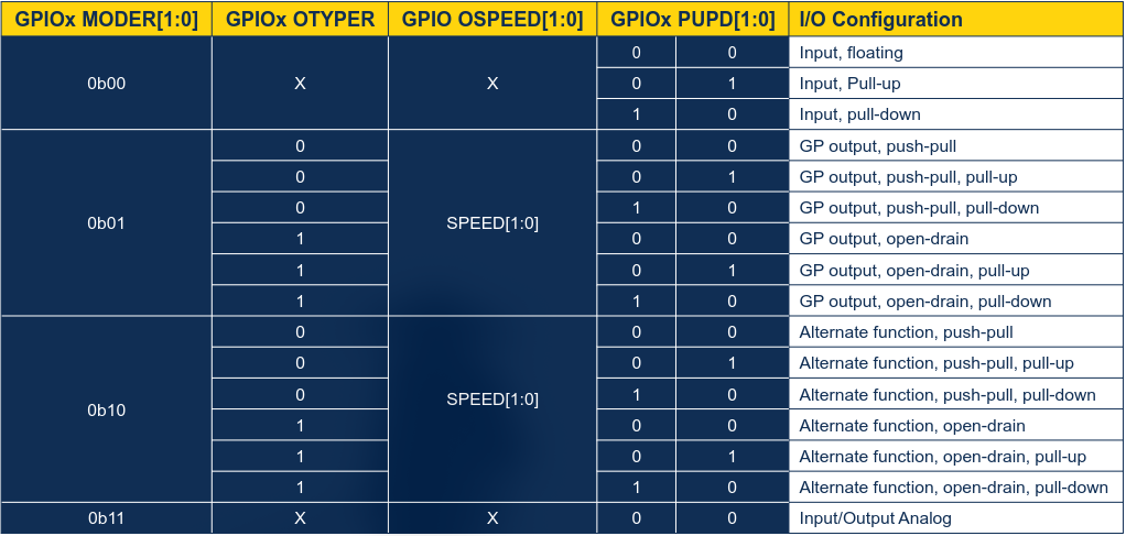 GPIOx pin configuration table