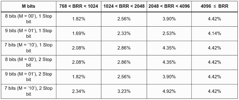 Table 200. Tolerance of the LPUART receiver
