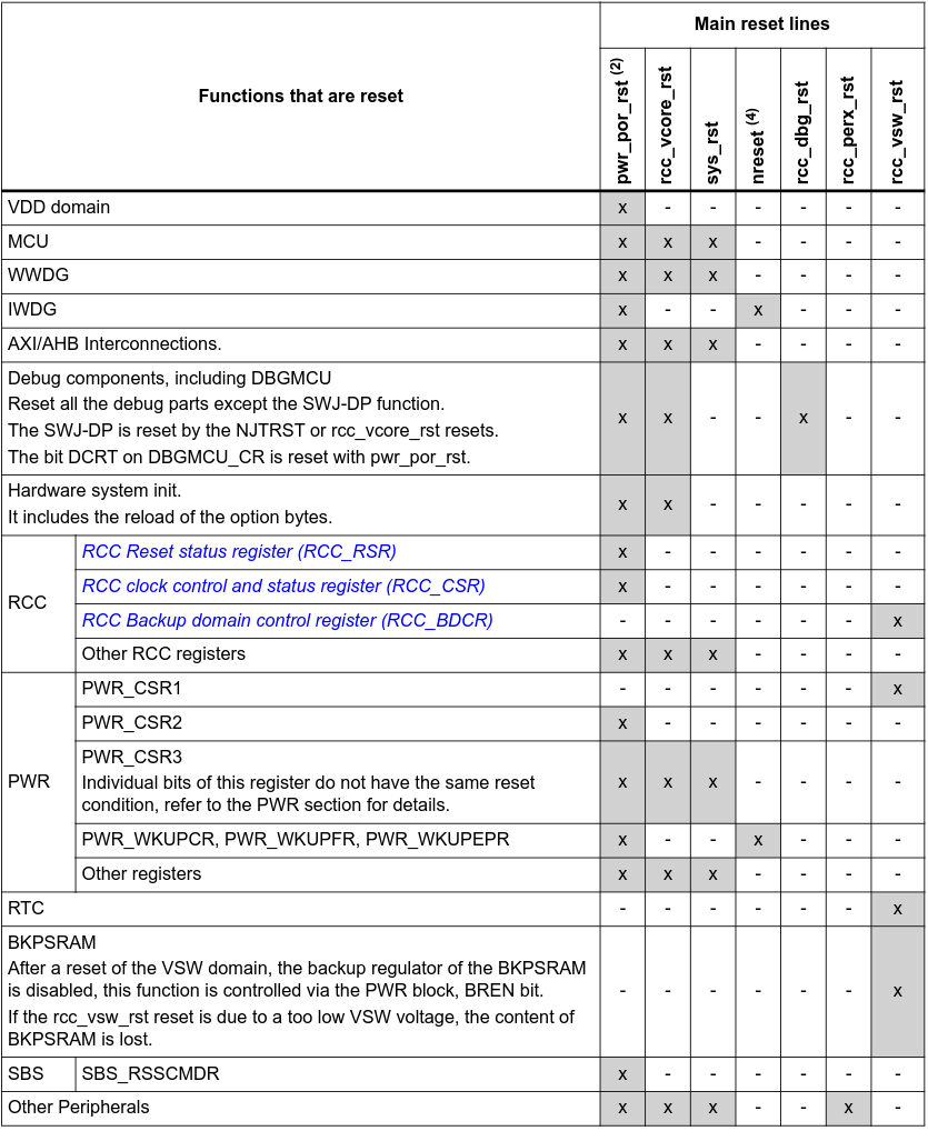 Table 56 - Reset Coverage