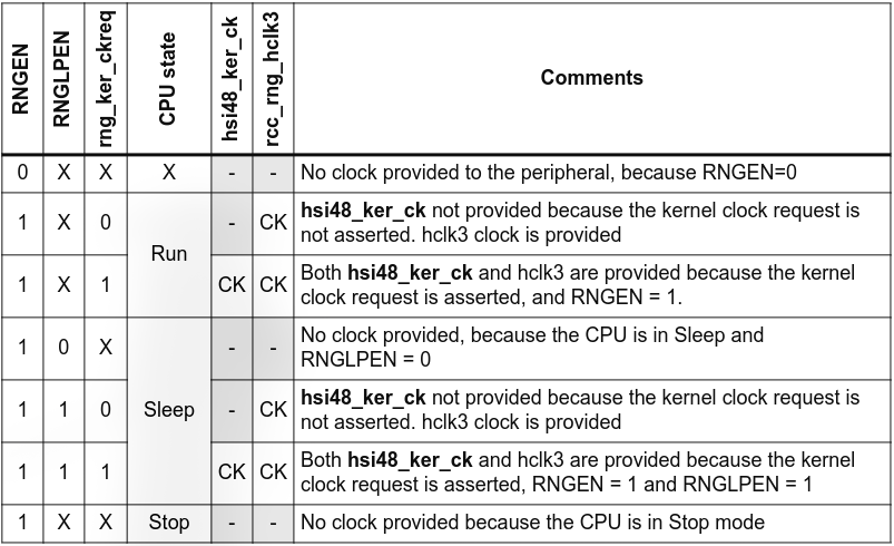 Table 69 - RNG Clock Enabling