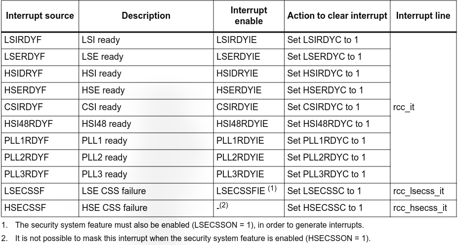 Table 70 - Interrupt sources and control